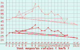 Courbe de la force du vent pour Tarifa