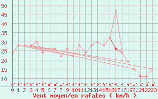 Courbe de la force du vent pour Bedford