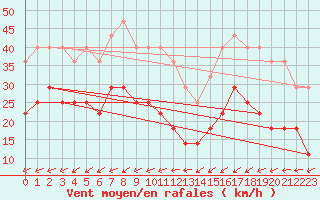 Courbe de la force du vent pour Tryvasshogda Ii