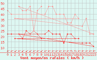 Courbe de la force du vent pour Retie (Be)