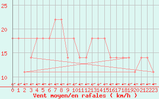 Courbe de la force du vent pour Puolanka Paljakka