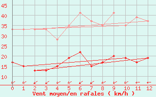 Courbe de la force du vent pour Aarhus Syd