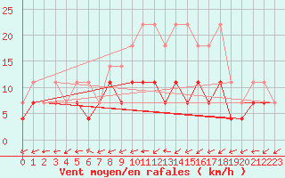 Courbe de la force du vent pour Waibstadt