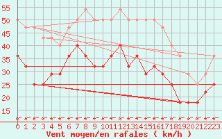 Courbe de la force du vent pour Porvoo Kilpilahti