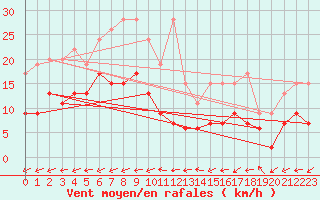 Courbe de la force du vent pour Rnenberg