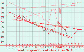 Courbe de la force du vent pour Rost Flyplass