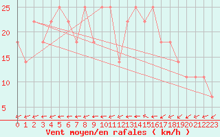 Courbe de la force du vent pour Katajaluoto