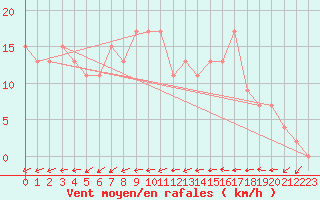 Courbe de la force du vent pour Plymouth (UK)