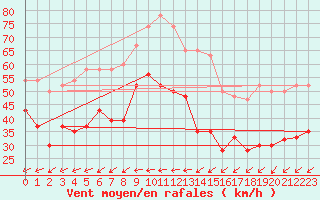 Courbe de la force du vent pour Isle Of Portland