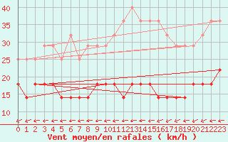 Courbe de la force du vent pour Ilomantsi Ptsnvaara