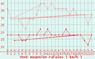 Courbe de la force du vent pour Belm