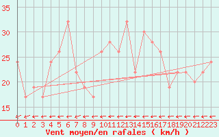 Courbe de la force du vent pour Culdrose