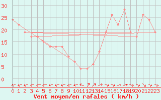 Courbe de la force du vent pour Saint Catherine