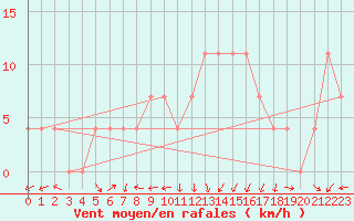 Courbe de la force du vent pour Sremska Mitrovica