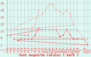 Courbe de la force du vent pour Salamanca