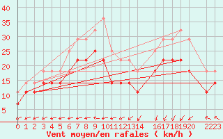 Courbe de la force du vent pour Utsira Fyr