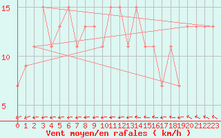 Courbe de la force du vent pour Plymouth (UK)