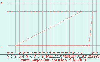 Courbe de la force du vent pour Baja