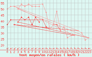 Courbe de la force du vent pour Isle Of Portland