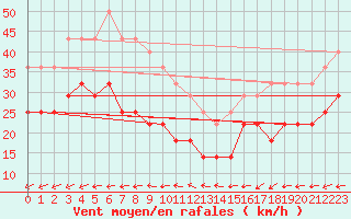 Courbe de la force du vent pour Lacaut Mountain