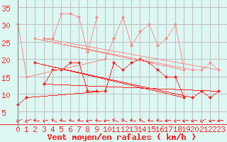 Courbe de la force du vent pour Grand Saint Bernard (Sw)