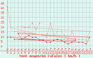 Courbe de la force du vent pour Neuchatel (Sw)