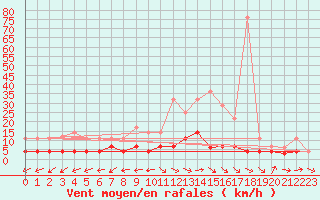 Courbe de la force du vent pour Talavera de la Reina