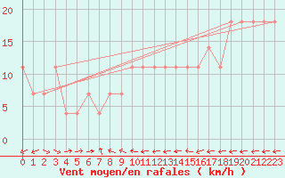 Courbe de la force du vent pour Wolfsegg