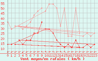 Courbe de la force du vent pour Manschnow