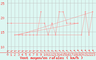 Courbe de la force du vent pour Varkaus Kosulanniemi