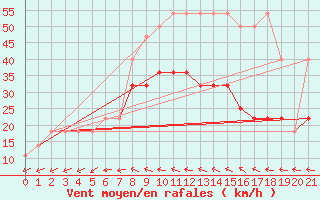 Courbe de la force du vent pour Praha Kbely