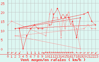 Courbe de la force du vent pour Shoream (UK)