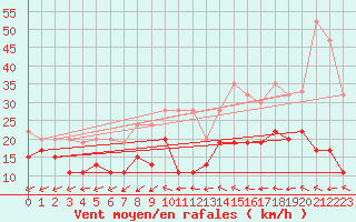 Courbe de la force du vent pour Grand Saint Bernard (Sw)