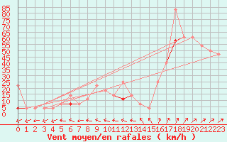 Courbe de la force du vent pour Buholmrasa Fyr