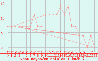 Courbe de la force du vent pour Krems