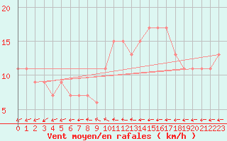 Courbe de la force du vent pour Herstmonceux (UK)
