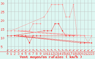 Courbe de la force du vent pour Hoogeveen Aws