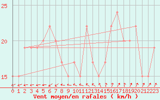 Courbe de la force du vent pour Scampton