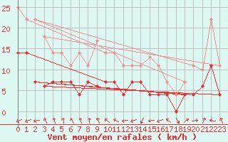 Courbe de la force du vent pour Llanes