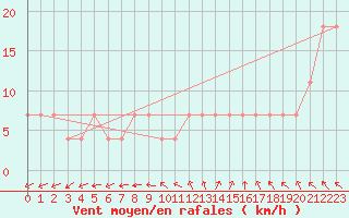 Courbe de la force du vent pour Mullingar