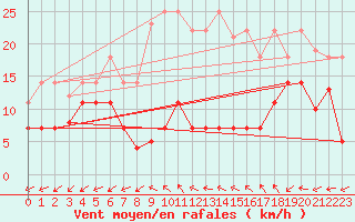 Courbe de la force du vent pour Fuengirola