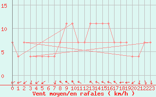 Courbe de la force du vent pour Kostelni Myslova