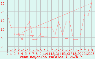 Courbe de la force du vent pour Patscherkofel