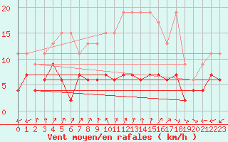 Courbe de la force du vent pour Cimetta