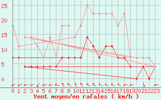 Courbe de la force du vent pour Lingen