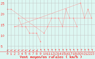 Courbe de la force du vent pour Siria