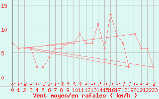 Courbe de la force du vent pour Soria (Esp)