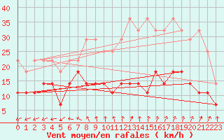 Courbe de la force du vent pour Emden-Koenigspolder