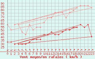 Courbe de la force du vent pour Kahler Asten