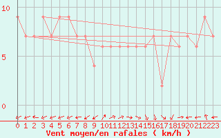 Courbe de la force du vent pour Segovia